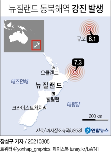 뉴질랜드 해역서 세차례 강진…규모 8.1 지진에 쓰나미 경보도(종합3보) - 2