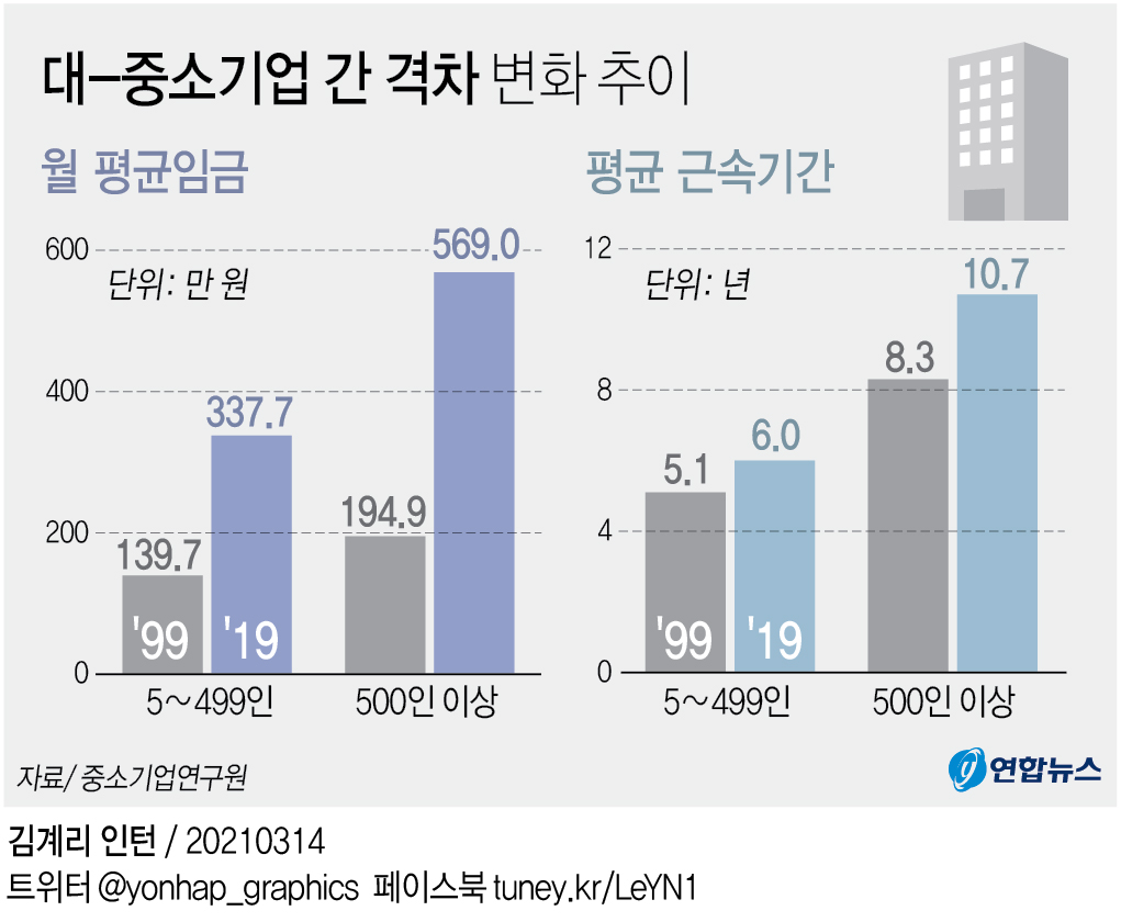"20년간 대·중소기업간 임금·근속기간 격차 확대" - 2