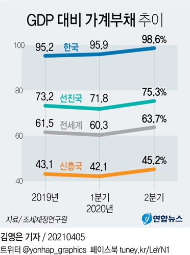 [그래픽] GDP 대비 가계부채 추이
