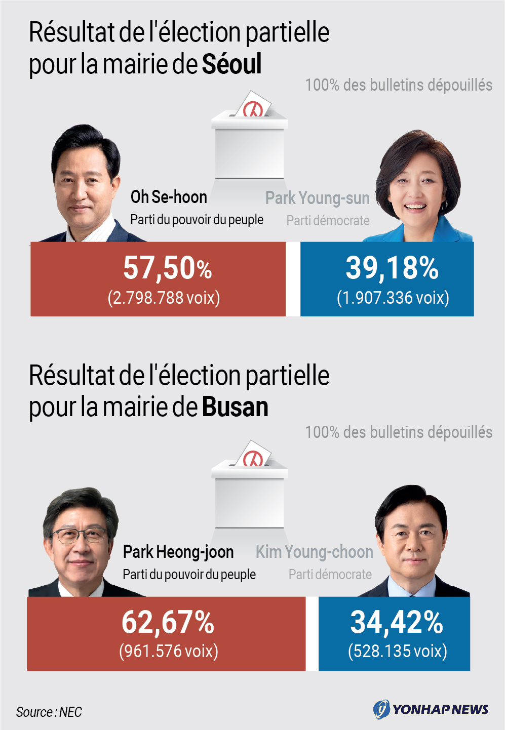 Résultat des élections partielles Résultat des élections partielles