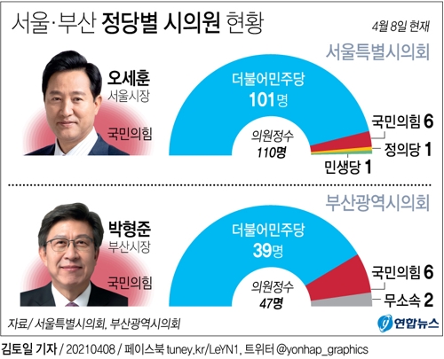 [그래픽] 서울·부산 정당별 시의원 현황