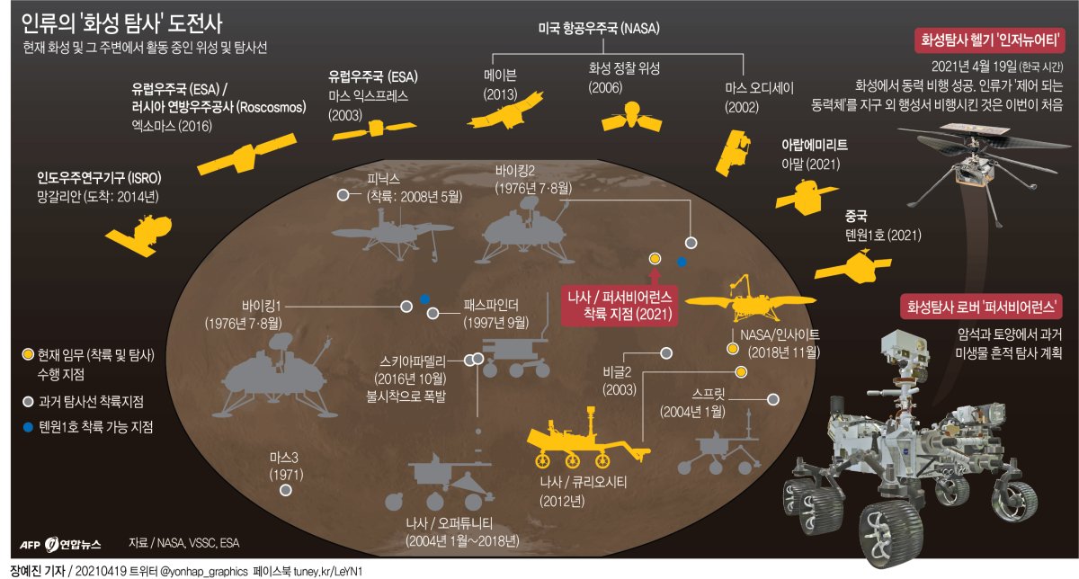 [그래픽] 인류의 '화성 탐사' 도전사
