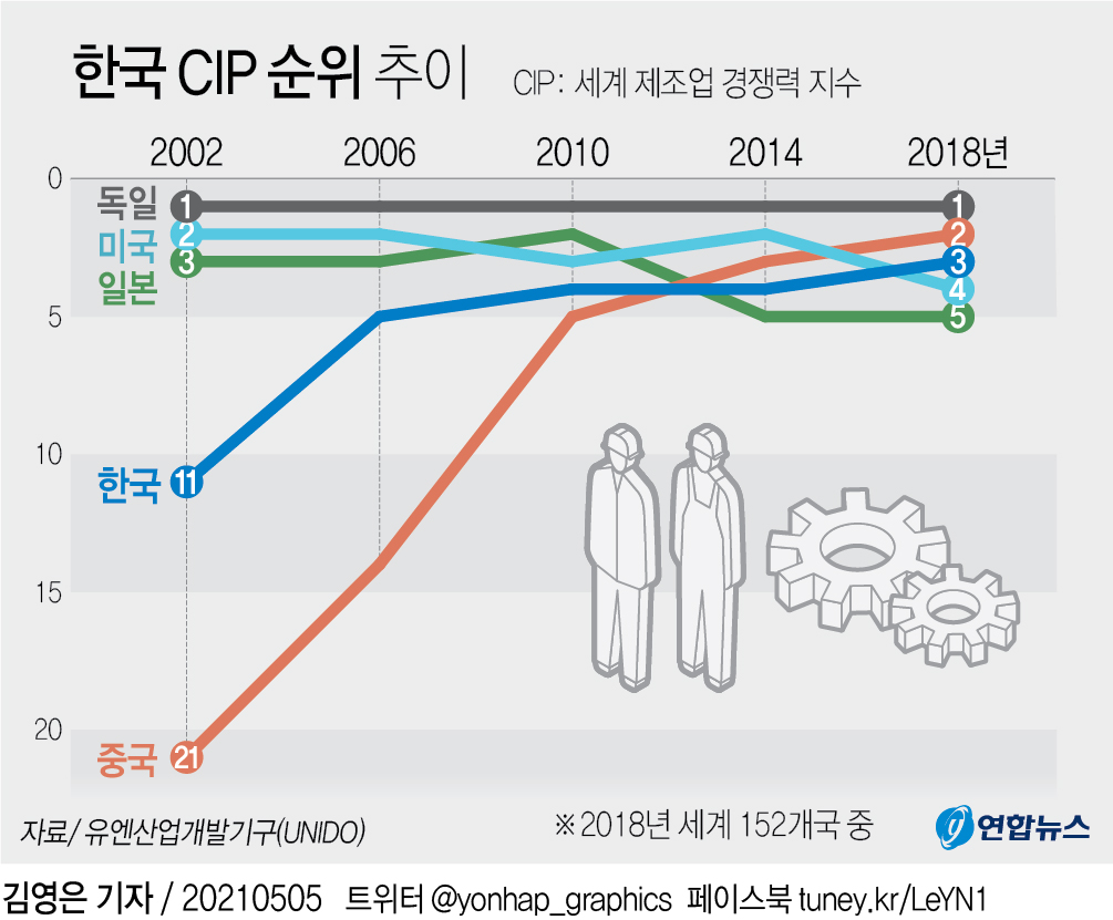 [그래픽] 한국 CIP 순위 추이