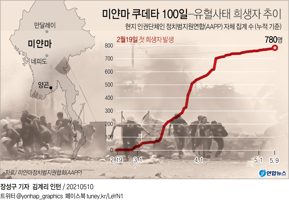 [그래픽] 미얀마 쿠데타 100일-유혈사태 희생자 추이