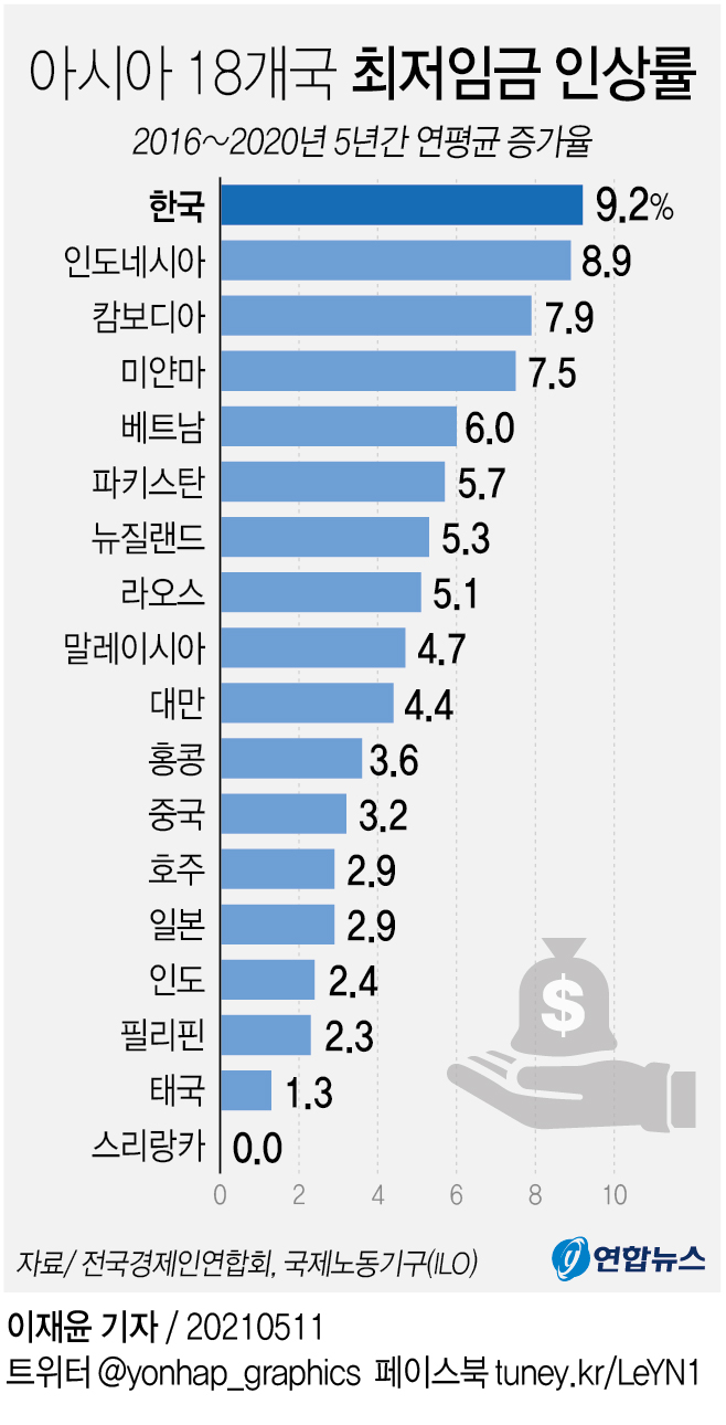 [그래픽] 아시아 18개국 최저임금 인상률