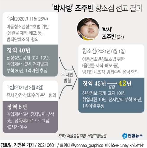 [그래픽] '박사방' 조주빈 1심과 항소심 선고 결과