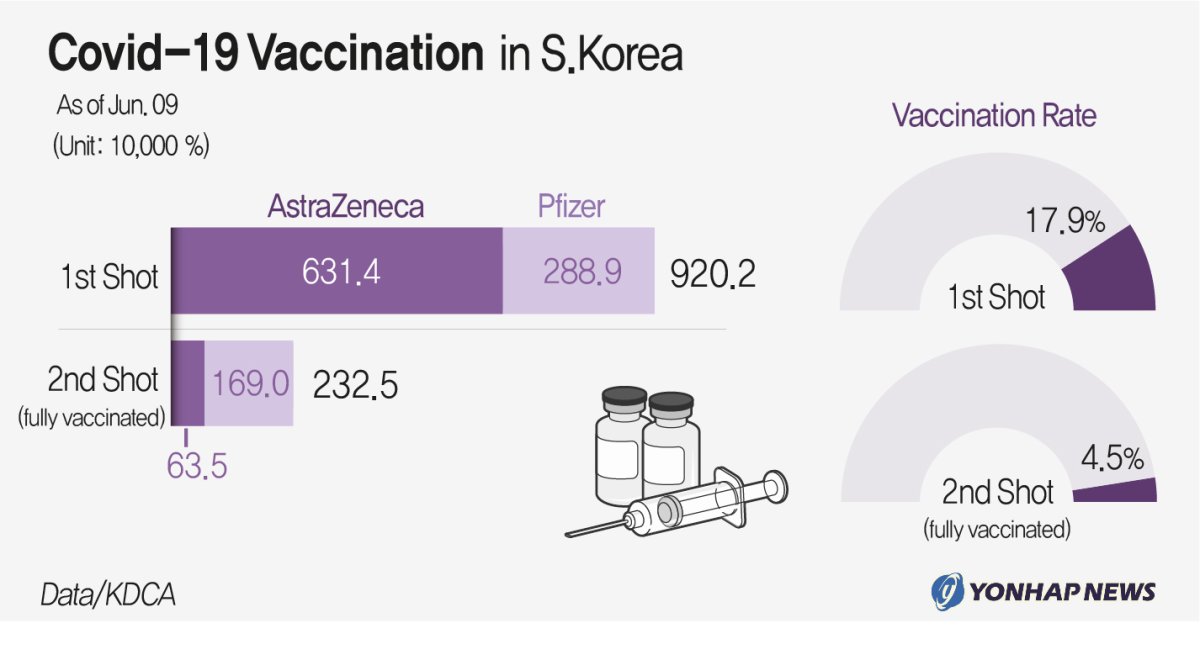 Covid-19 Vaccination in S.Korea