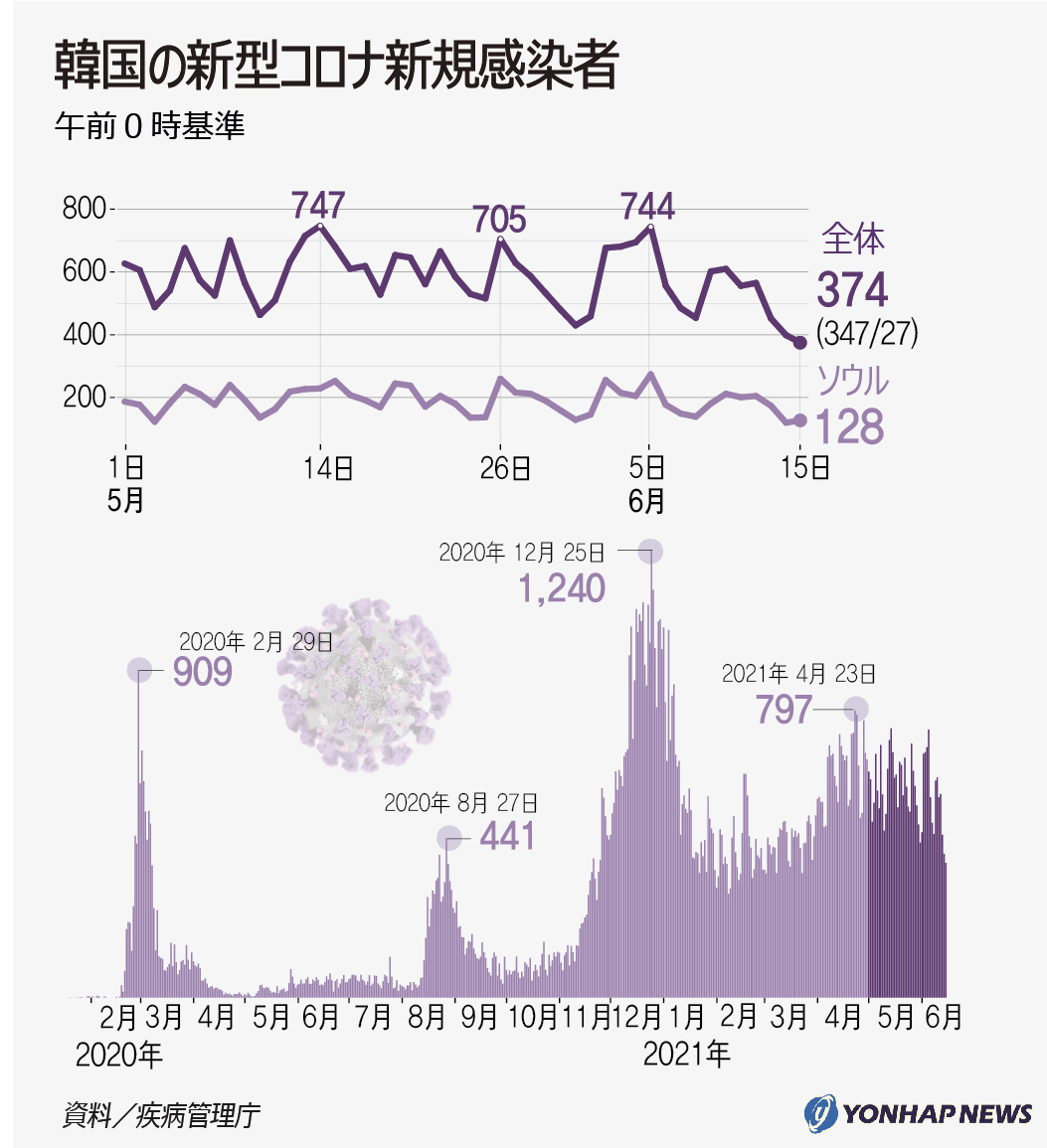韓国の新型コロナ新規感染者 韓国の新型コロナ新規感染者