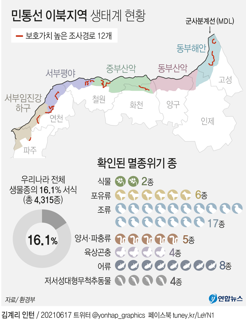 [그래픽] 민통선 이북지역 생태계 현황
