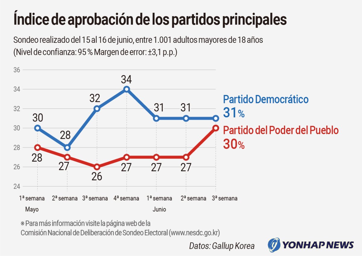 Índice de aprobación de los partidos principales Índice de aprobación de los partidos principales