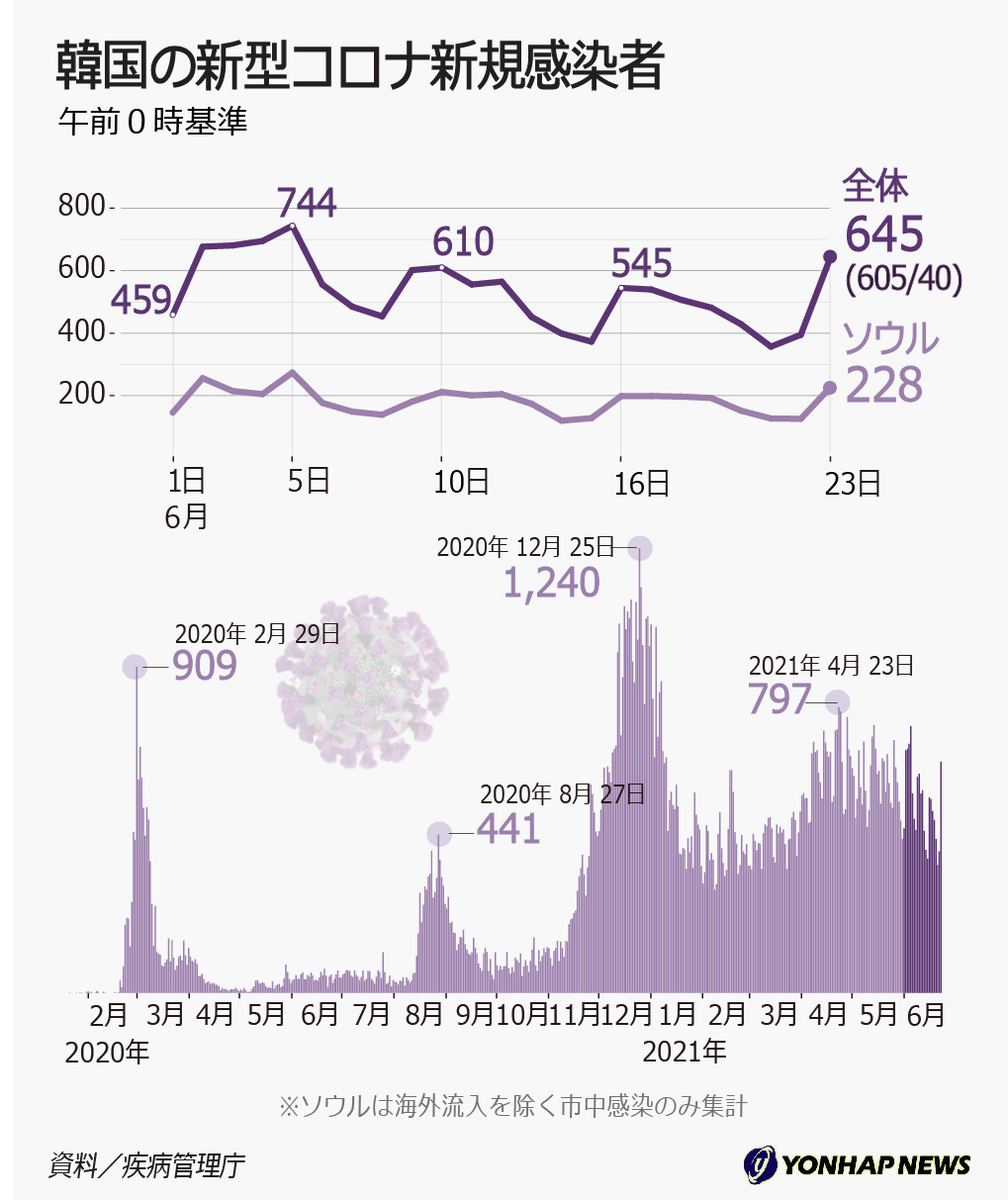韓国の新型コロナ新規感染者 韓国の新型コロナ新規感染者