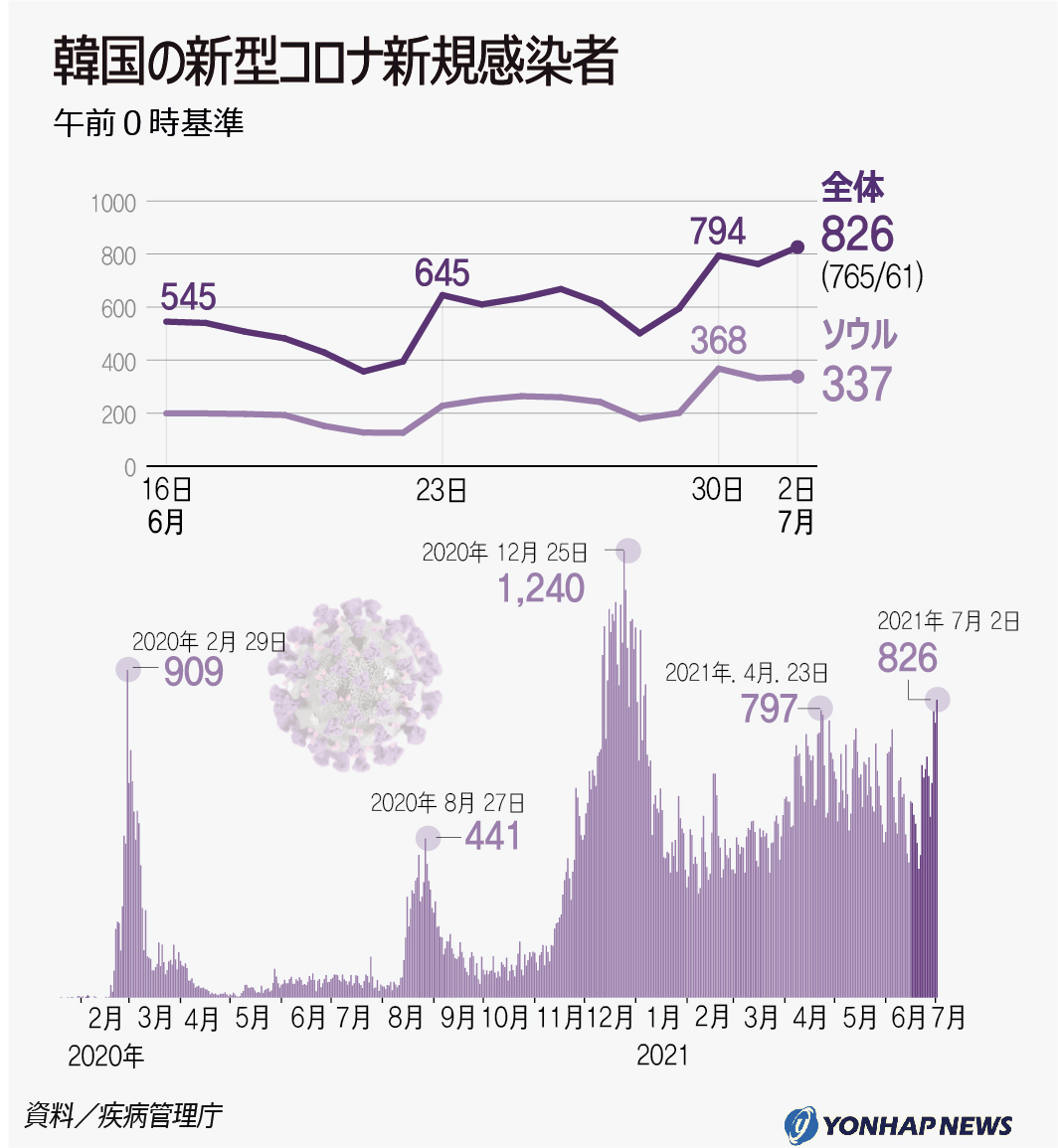 韓国の新型コロナ新規感染者 韓国の新型コロナ新規感染者