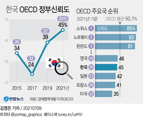 [그래픽] 한국 OECD 정부신뢰도