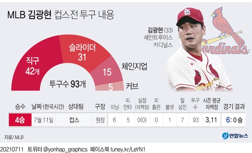 김광현, 시즌 4승·3연승 성공…전반기 4승 5패 ERA 3.11 - 2