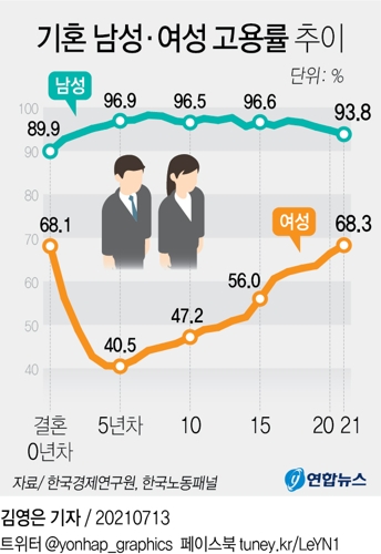 [그래픽] 기혼 남성·여성 고용률 추이