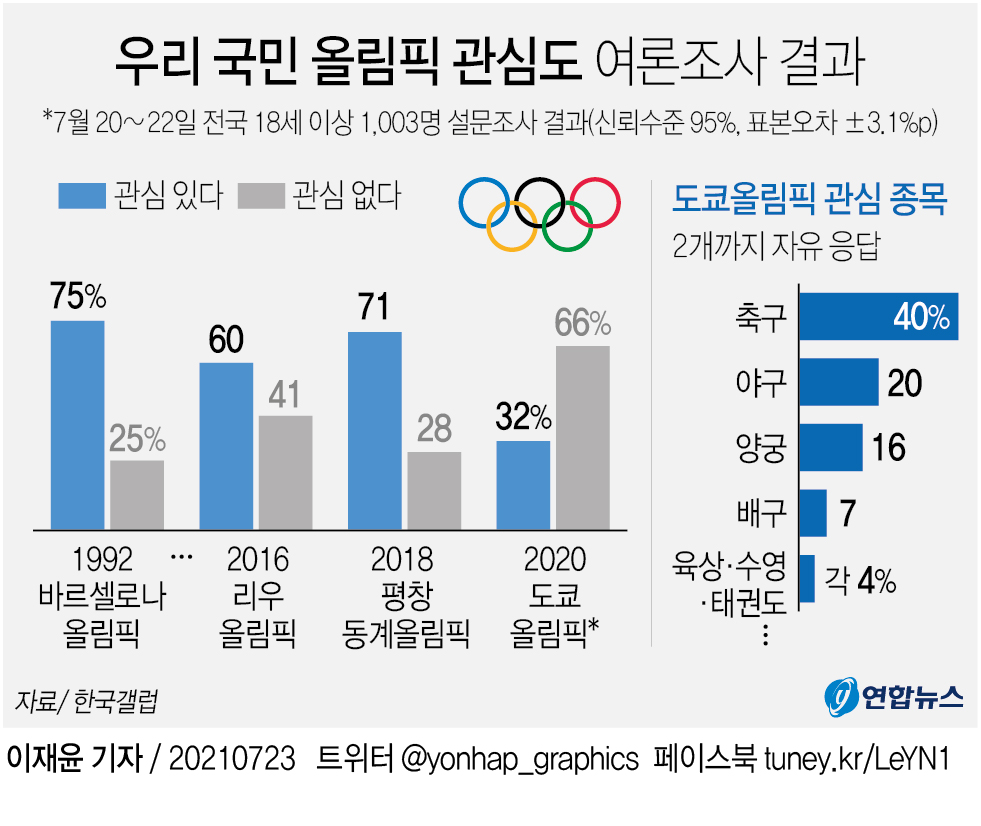 [그래픽] 우리 국민 올림픽 관심도 여론조사 결과