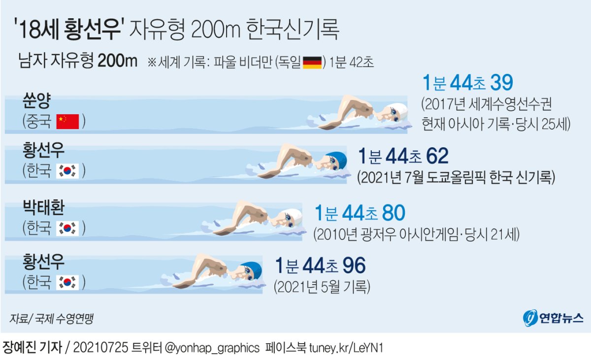 [그래픽] '18세 황선우' 자유형 200m 한국신기록