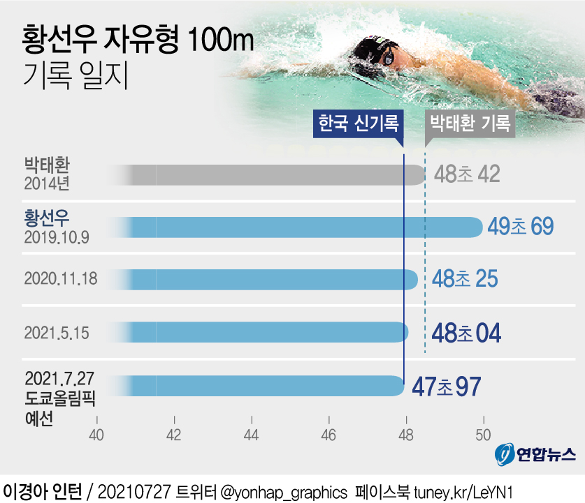 [그래픽] 황선우 자유형 100m 기록 일지