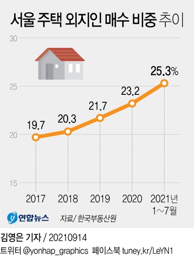 [그래픽] 서울 주택 외지인 매수 비중 추이