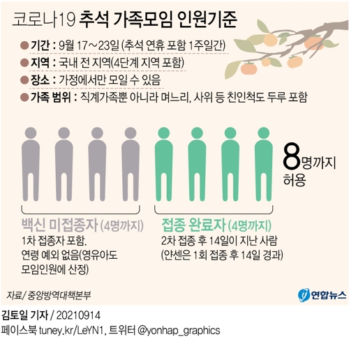 [그래픽] 코로나19 추석 가족모임 인원기준