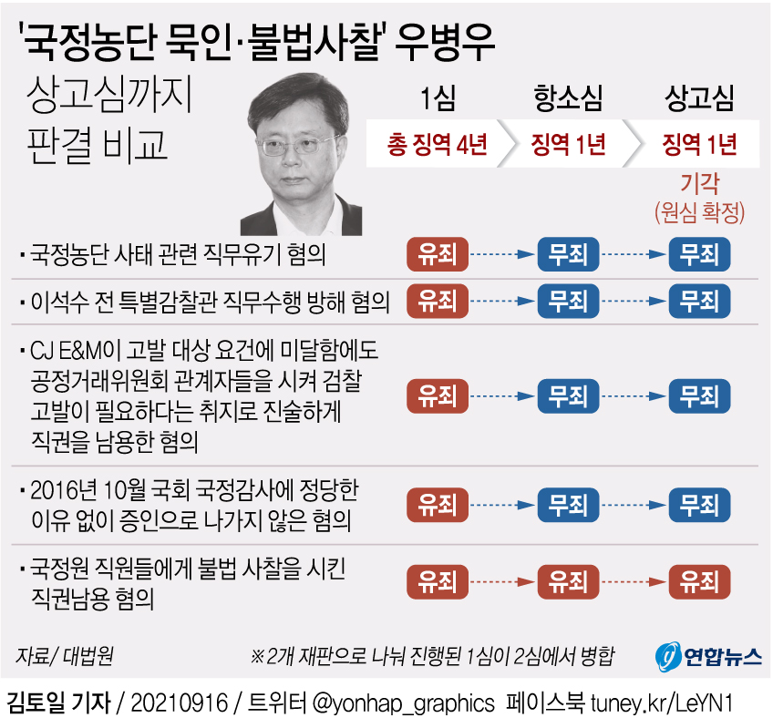 [그래픽] '국정농단 묵인·불법사찰' 우병우 상고심까지 판결 비교