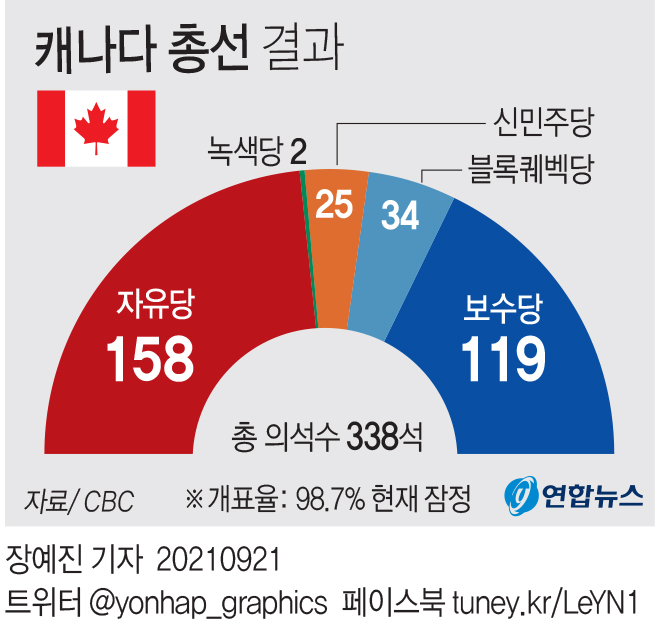 [그래픽] 캐나다 총선 결과
