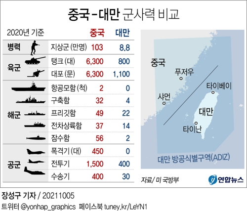 [그래픽] 중국-대만 군사력 비교