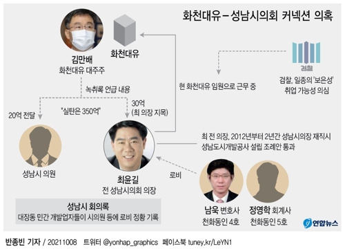 [그래픽] 화천대유 - 성남시의회 커넥션 의혹