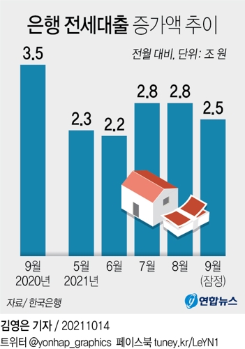 [그래픽] 은행 전세대출 증가액 추이