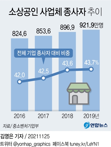 [그래픽] 소상공인 사업체 종사자 추이
