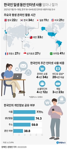 [그래픽] 한국인 일생 동안 인터넷 사용 얼마나 할까