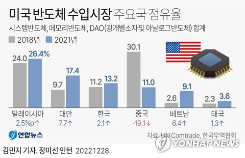 그래픽 미국 반도체 수입시장 주요국 점유율 연합뉴스