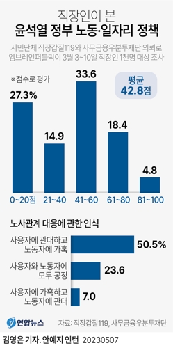 [그래픽] 직장인이 본 윤석열 정부 노동·일자리 정책