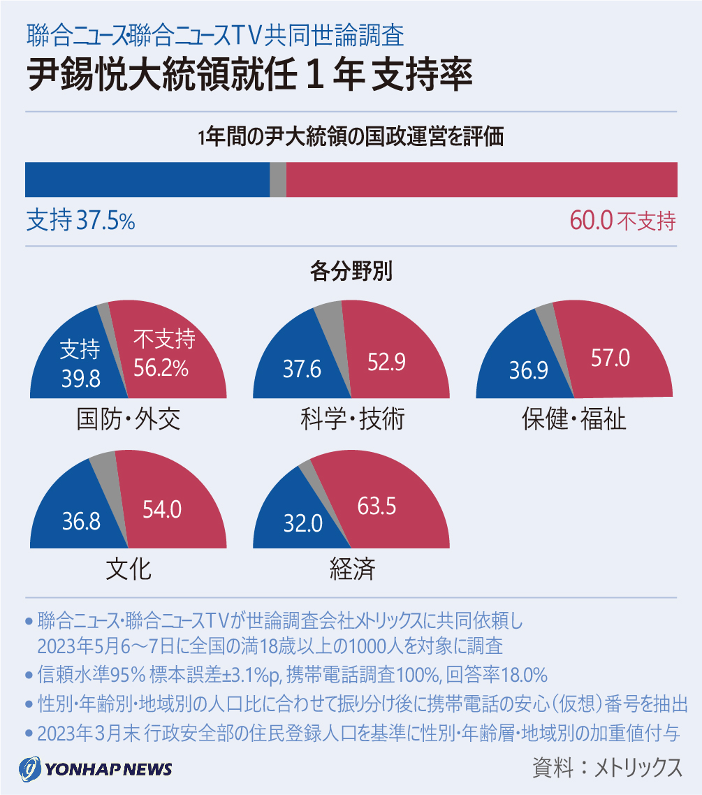 尹大統領就任1年の支持率 尹大統領就任1年の支持率