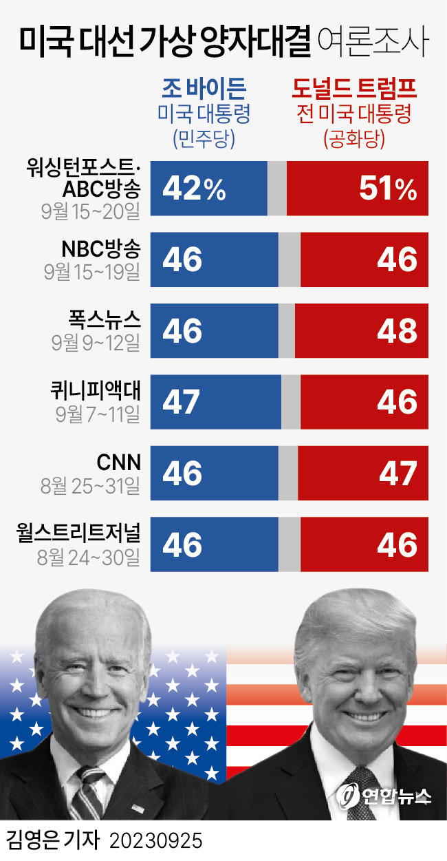 그래픽 미국 대선 가상 양자대결 여론조사 연합뉴스