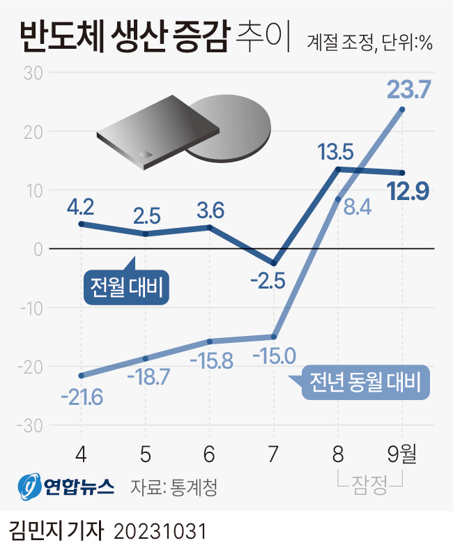 그래픽 반도체 생산 증감 추이 연합뉴스