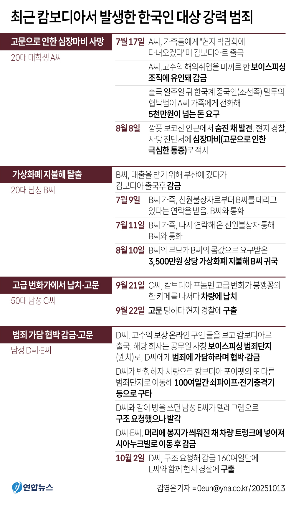[그래픽] 최근 캄보디아서 발생한 한국인 대상 강력 범죄