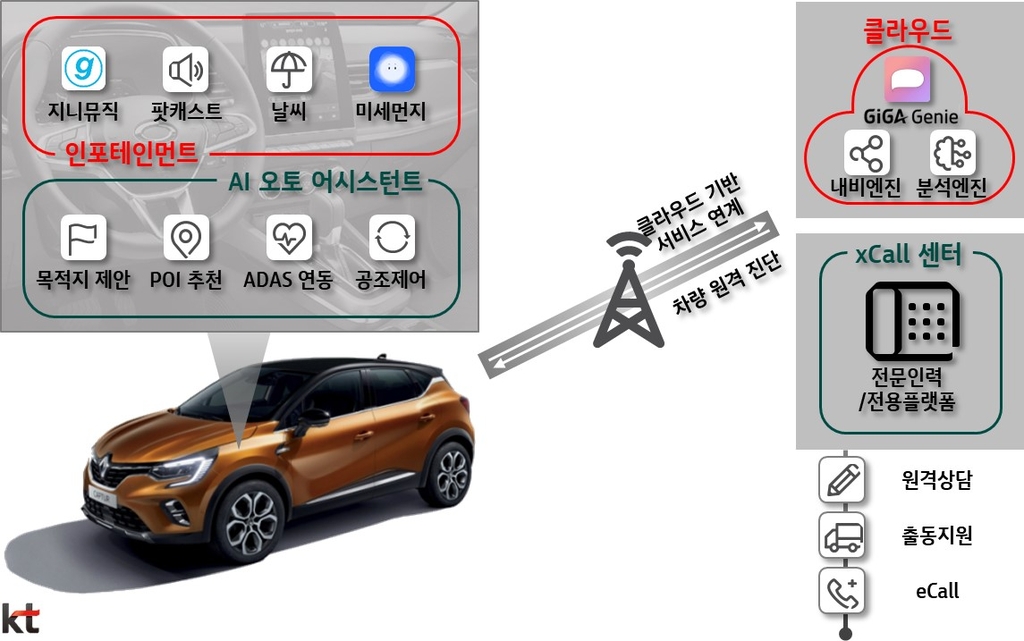A diagram of KT Corp.'s connected car service to be introduced for new Renault Samsung Motors Corp. vehicles is shown in this image provided by KT on June 25, 2020. (PHOTO NOT FOR SALE) (Yonhap)