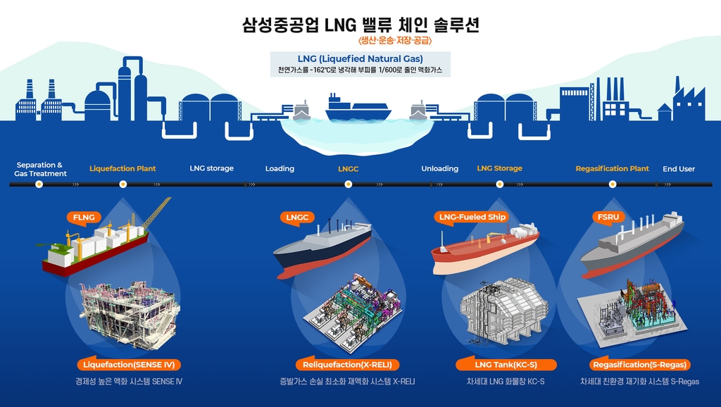 This illustration provided by Samsung Heavy Industries Co. on May 12, 2021, shows the process to produce, transport, store and provide liquefied natural gas (LNG). (PHOTO NOT FOR SALE) (Yonhap)