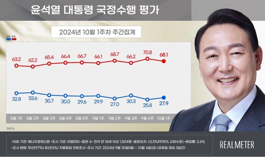 This image, provided by the local pollster Realmeter on October 7, 2024, shows the approval ratings of President Yoon Suk Yeol's performance. (PHOTO NOT FOR SALE) (Yonhap)