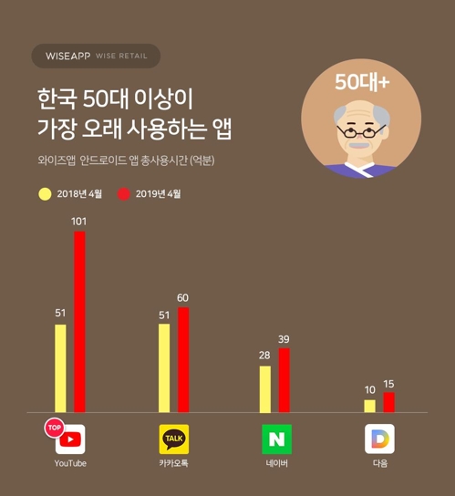 韓国の５０歳以上がよく使うアプリと、その利用時間。黄色のグラフが２０１８年４月時点、赤色が１９年４月時点（ワイズアップ提供）＝（聯合ニュース）