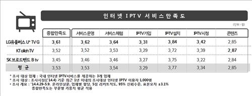 "LG U+, IPTV 소비자만족도 가장 높아" - 2