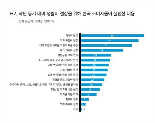 "한국 소비자신뢰지수 세계 바닥권…장기침체 우려"(종합) - 2