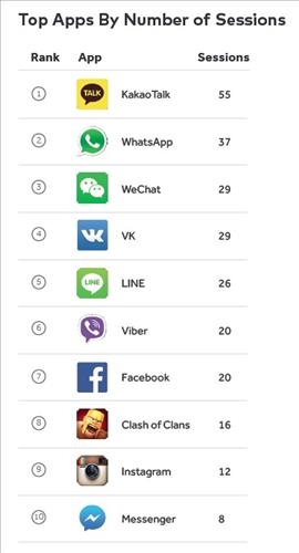 "카카오톡, 전세계서 가장 많이 실행하는 앱 1위" - 2