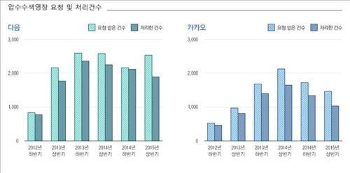 카카오에 압수영장 감소세…1년새 33%↓ - 2