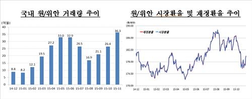 원/위안 서울 직거래시장 개설 1년 만에 거래량 4배로 급증 - 2