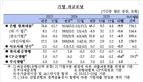 "전셋값 올려주느니 집 사자" 작년 가계대출 증가 사상최대 - 3