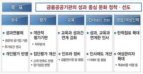 금융공기업 내년까지 전직원 성과연봉제 도입 - 2