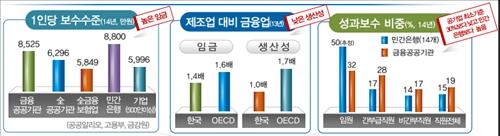 금융 공공기관 내년까지 전 직원 성과연봉제 도입(종합) - 3