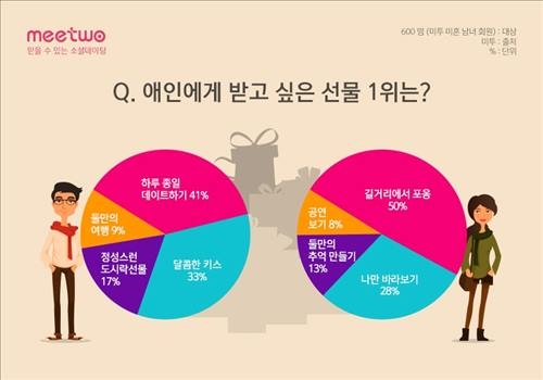 미투, '애인에게 받고 싶은 선물' 설문조사 - 2